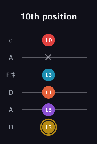 D♯ Major 6th Sharp 13th guitar tab — 10th position (13 13 11 13 x 10) in Open D Tuning (DADF♯AD)