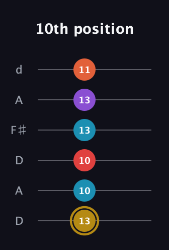 D♯ Major 6th Sharp 13th guitar tab — 10th position (13 10 10 13 13 11) in Open D Tuning (DADF♯AD)