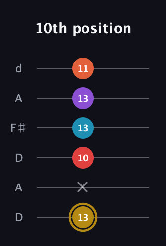 D♯ Major 6th Sharp 13th guitar tab — 10th position (13 x 10 13 13 11) in Open D Tuning (DADF♯AD)