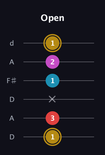 D♯ Major 6th Sharp 5th guitar tab — Open (1 3 x 1 2 1) in Open D Tuning (DADF♯AD)