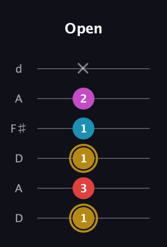 D♯ Major 6th Sharp 5th guitar tab — Open (1 3 1 1 2 x) in Open D Tuning (DADF♯AD)