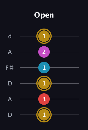 D♯ Major 6th Sharp 5th guitar tab — Open (1 3 1 1 2 1) in Open D Tuning (DADF♯AD)