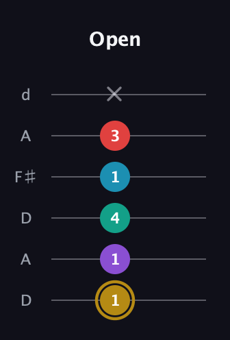 D♯ Major 6th Sharp 9th guitar tab — Open (1 1 4 1 3 x) in Open D Tuning (DADF♯AD)