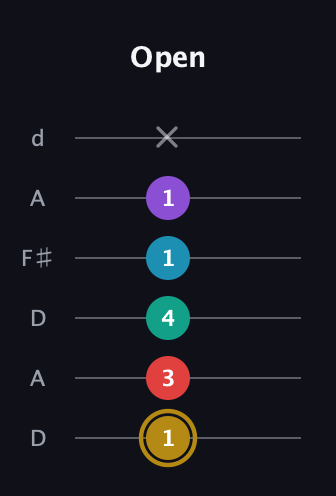 D♯ Major 6th Sharp 9th guitar tab — Open (1 3 4 1 1 x) in Open D Tuning (DADF♯AD)
