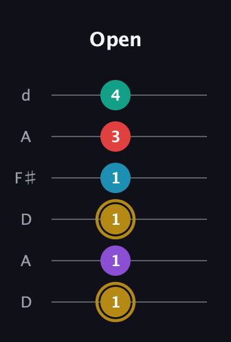 D♯ Major 6th Sharp 9th guitar tab — Open (1 1 1 1 3 4) in Open D Tuning (DADF♯AD)