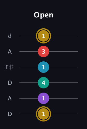 D♯ Major 6th Sharp 9th guitar tab — Open (1 1 4 1 3 1) in Open D Tuning (DADF♯AD)