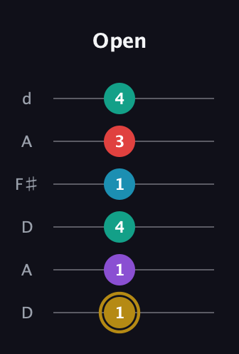 D♯ Major 6th Sharp 9th guitar tab — Open (1 1 4 1 3 4) in Open D Tuning (DADF♯AD)