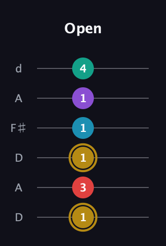 D♯ Major 6th Sharp 9th guitar tab — Open (1 3 1 1 1 4) in Open D Tuning (DADF♯AD)