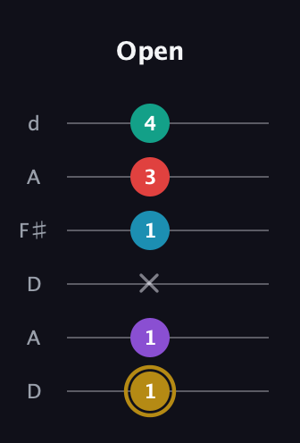 D♯ Major 6th Sharp 9th guitar tab — Open (1 1 x 1 3 4) in Open D Tuning (DADF♯AD)