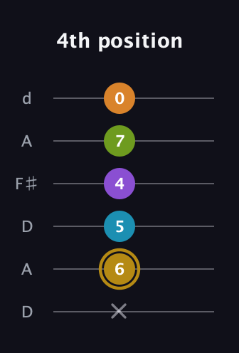 D♯ Major 7th Flat 9th guitar tab — 4th position (x 6 5 4 7 0) in Open D Tuning (DADF♯AD)