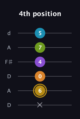 D♯ Major 7th Flat 9th guitar tab — 4th position (x 6 0 4 7 5) in Open D Tuning (DADF♯AD)