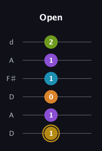 D♯ Major 7th Flat 9th guitar tab — Open (1 1 0 1 1 2) in Open D Tuning (DADF♯AD)