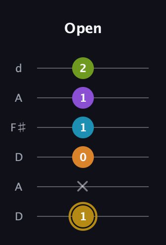 D♯ Major 7th Flat 9th guitar tab — Open (1 x 0 1 1 2) in Open D Tuning (DADF♯AD)