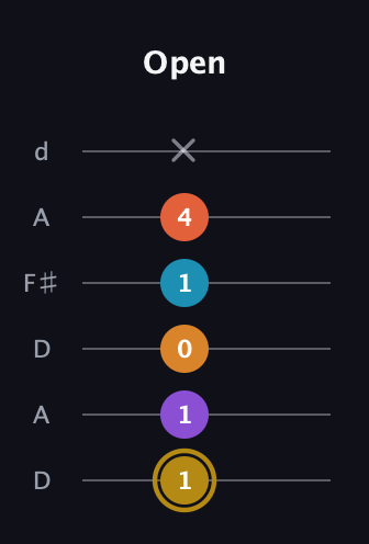 D♯ Major 7th Sharp 13th guitar tab — Open (1 1 0 1 4 x) in Open D Tuning (DADF♯AD)