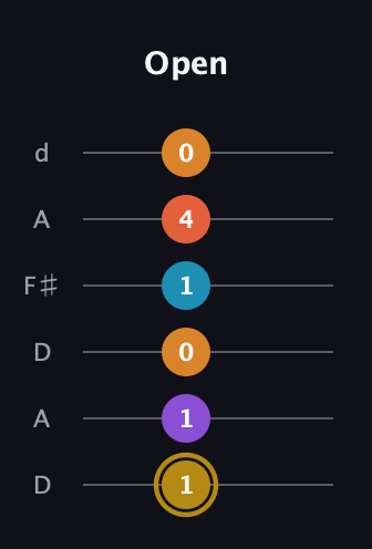 D♯ Major 7th Sharp 13th guitar tab — Open (1 1 0 1 4 0) in Open D Tuning (DADF♯AD)