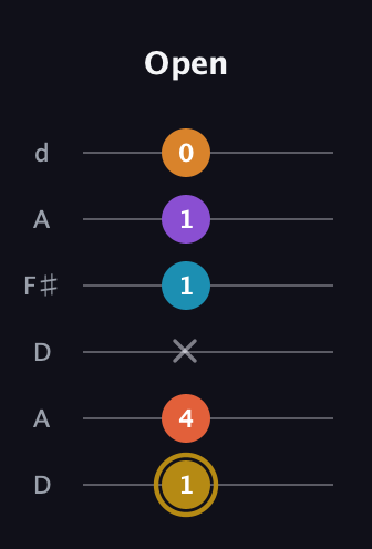 D♯ Major 7th Sharp 13th guitar tab — Open (1 4 x 1 1 0) in Open D Tuning (DADF♯AD)