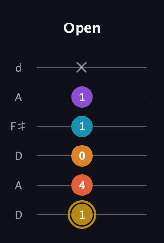 D♯ Major 7th Sharp 13th guitar tab — Open (1 4 0 1 1 x) in Open D Tuning (DADF♯AD)