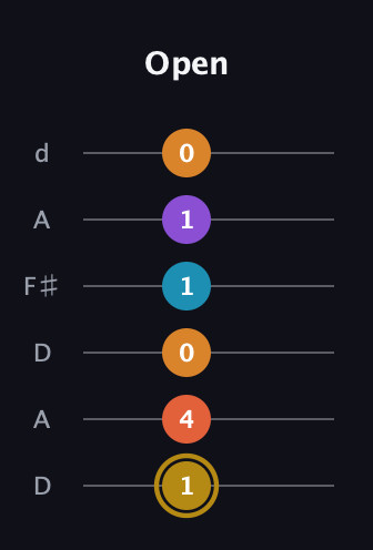 D♯ Major 7th Sharp 13th guitar tab — Open (1 4 0 1 1 0) in Open D Tuning (DADF♯AD)