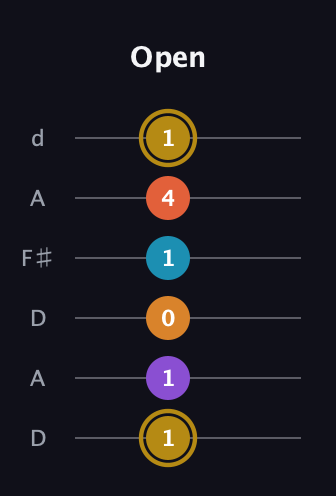 D♯ Major 7th Sharp 13th guitar tab — Open (1 1 0 1 4 1) in Open D Tuning (DADF♯AD)