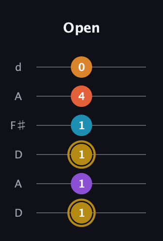D♯ Major 7th Sharp 13th guitar tab — Open (1 1 1 1 4 0) in Open D Tuning (DADF♯AD)
