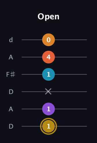 D♯ Major 7th Sharp 13th guitar tab — Open (1 1 x 1 4 0) in Open D Tuning (DADF♯AD)