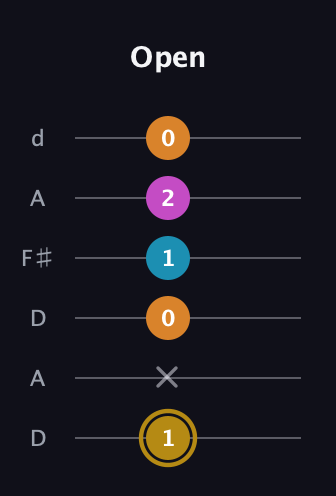 D♯ Major 7th Sharp 5th guitar tab — Open (1 x 0 1 2 0) in Open D Tuning (DADF♯AD)