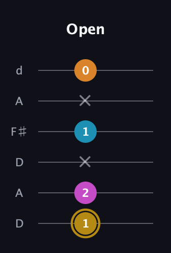 D♯ Major 7th Sharp 5th guitar tab — Open (1 2 x 1 x 0) in Open D Tuning (DADF♯AD)