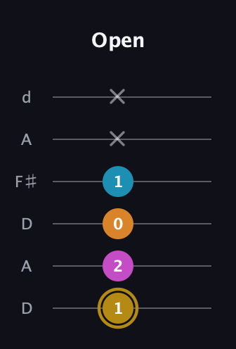 D♯ Major 7th Sharp 5th guitar tab — Open (1 2 0 1 x x) in Open D Tuning (DADF♯AD)