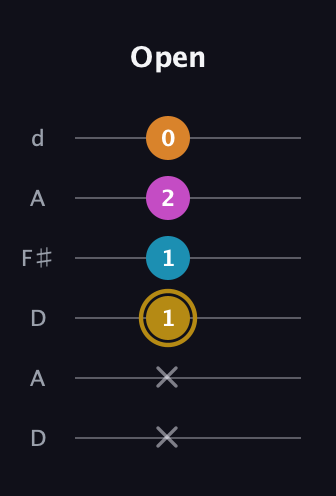 D♯ Major 7th Sharp 5th guitar tab — Open (x x 1 1 2 0) in Open D Tuning (DADF♯AD)