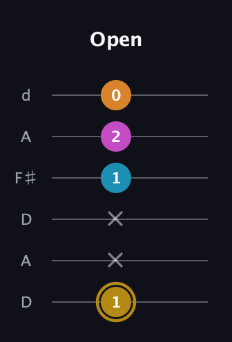 D♯ Major 7th Sharp 5th guitar tab — Open (1 x x 1 2 0) in Open D Tuning (DADF♯AD)