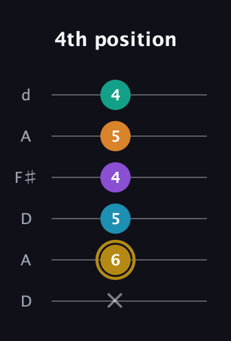 D♯ Major 7th Sharp 9th guitar tab — 4th position (x 6 5 4 5 4) in Open D Tuning (DADF♯AD)