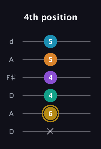 D♯ Major 7th Sharp 9th guitar tab — 4th position (x 6 4 4 5 5) in Open D Tuning (DADF♯AD)