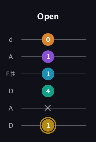 D♯ Major 7th Sharp 9th guitar tab — Open (1 x 4 1 1 0) in Open D Tuning (DADF♯AD)