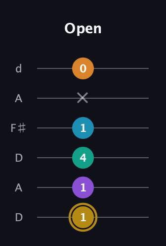D♯ Major 7th Sharp 9th guitar tab — Open (1 1 4 1 x 0) in Open D Tuning (DADF♯AD)