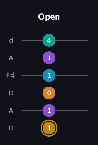 D♯ Major 7th Sharp 9th guitar tab — Open (1 1 0 1 1 4) in Open D Tuning (DADF♯AD)