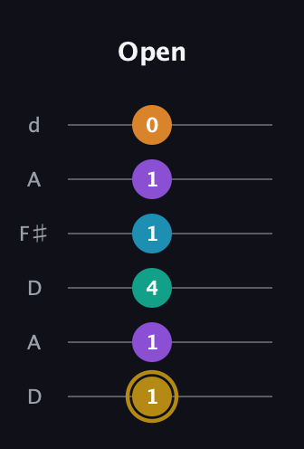D♯ Major 7th Sharp 9th guitar tab — Open (1 1 4 1 1 0) in Open D Tuning (DADF♯AD)