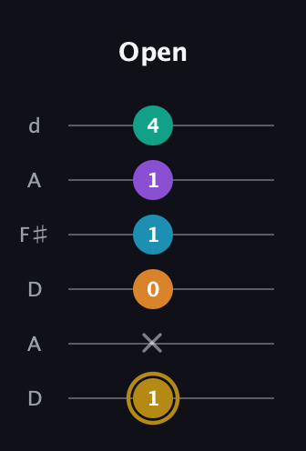 D♯ Major 7th Sharp 9th guitar tab — Open (1 x 0 1 1 4) in Open D Tuning (DADF♯AD)