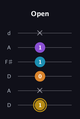 D♯ Major 7th guitar tab — Open (1 x 0 1 1 x) in Open D Tuning (DADF♯AD)