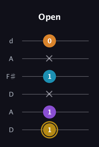 D♯ Major 7th guitar tab — Open (1 1 x 1 x 0) in Open D Tuning (DADF♯AD)