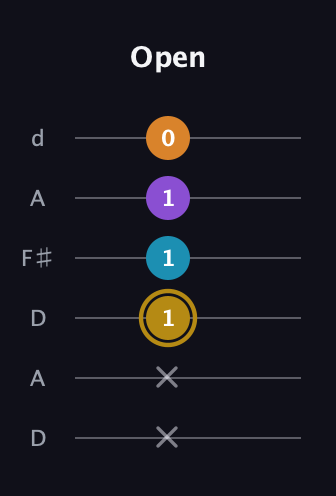 D♯ Major 7th guitar tab — Open (x x 1 1 1 0) in Open D Tuning (DADF♯AD)
