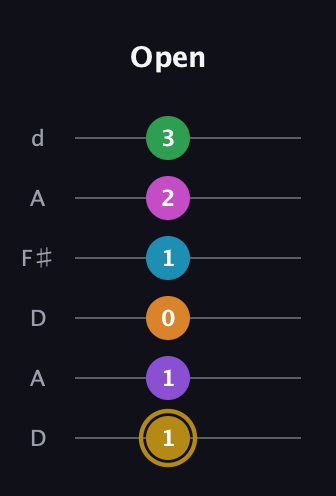 D♯ Major 9th Flat 13th guitar tab — Open (1 1 0 1 2 3) in Open D Tuning (DADF♯AD)