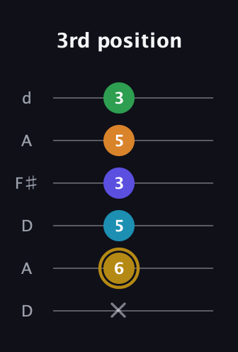 D♯ Major 9th Flat 5th guitar tab — 3rd position (x 6 5 3 5 3) in Open D Tuning (DADF♯AD)