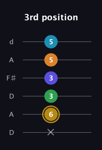 D♯ Major 9th Flat 5th guitar tab — 3rd position (x 6 3 3 5 5) in Open D Tuning (DADF♯AD)