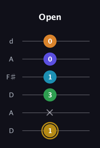 D♯ Major 9th Flat 5th guitar tab — Open (1 x 3 1 0 0) in Open D Tuning (DADF♯AD)