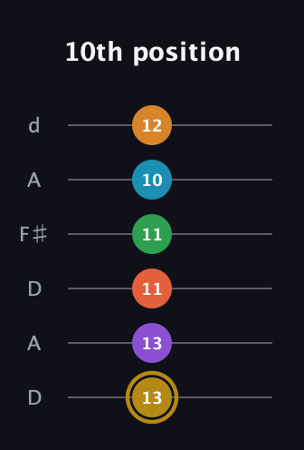 D♯ Major 9th Sharp 13th guitar tab — 10th position (13 13 11 11 10 12) in Open D Tuning (DADF♯AD)