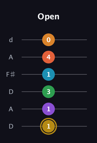 D♯ Major 9th Sharp 13th guitar tab — Open (1 1 3 1 4 0) in Open D Tuning (DADF♯AD)