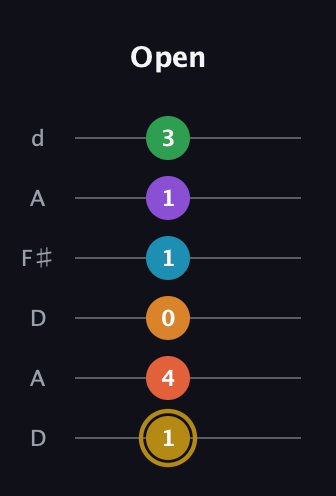 D♯ Major 9th Sharp 13th guitar tab — Open (1 4 0 1 1 3) in Open D Tuning (DADF♯AD)