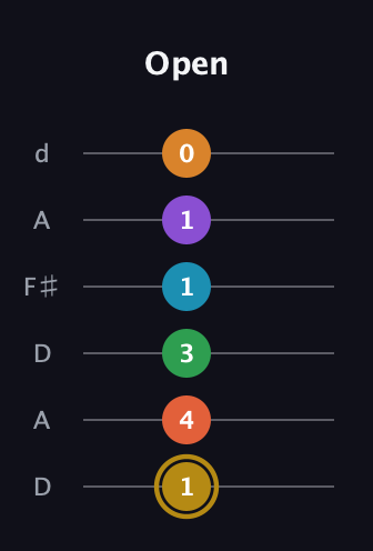 D♯ Major 9th Sharp 13th guitar tab — Open (1 4 3 1 1 0) in Open D Tuning (DADF♯AD)