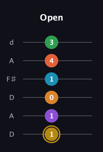 D♯ Major 9th Sharp 13th guitar tab — Open (1 1 0 1 4 3) in Open D Tuning (DADF♯AD)