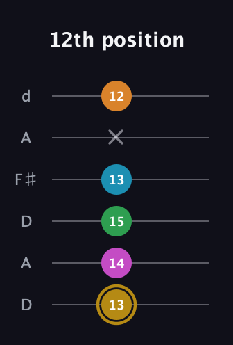 D♯ Major 9th Sharp 5th guitar tab — 12th position (13 14 15 13 x 12) in Open D Tuning (DADF♯AD)